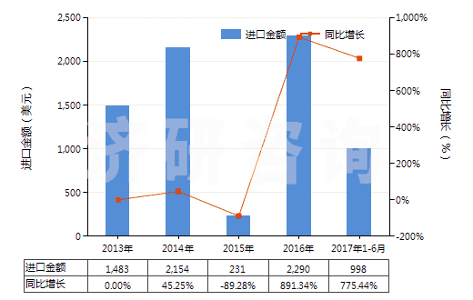 2013-2017年6月中國右丙氧吩(INN)及其鹽(HS29221400)進(jìn)口總額及增速統(tǒng)計